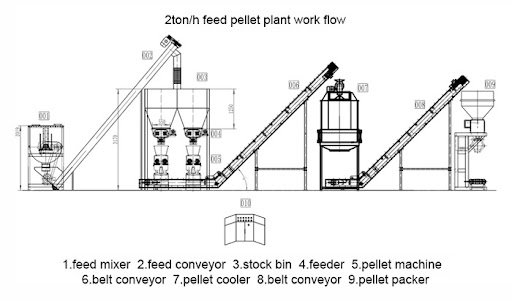 Industrial feed pellet machine production line in Nigerian factory showing small and large scale equipment comparison
